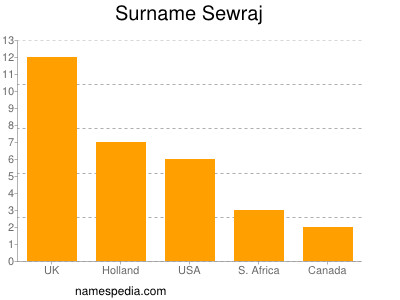 Surname Sewraj
