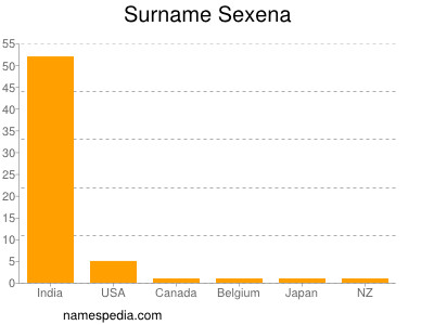 Surname Sexena