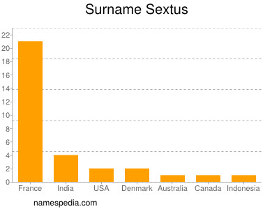 Surname Sextus