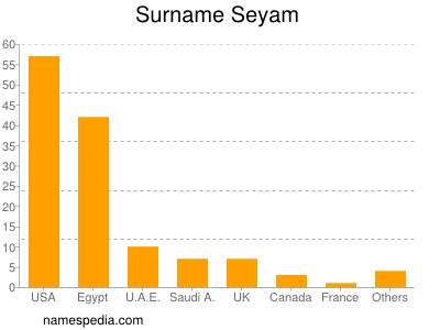 Surname Seyam