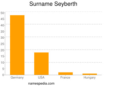 Surname Seyberth