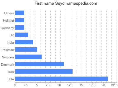 Given name Seyd