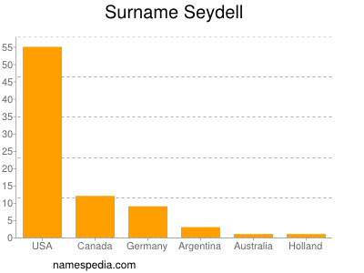 Surname Seydell
