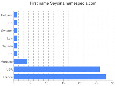 Given name Seydina