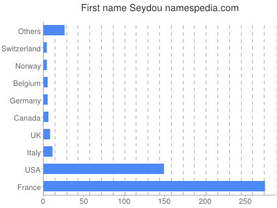 Given name Seydou