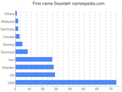 Given name Seyedeh