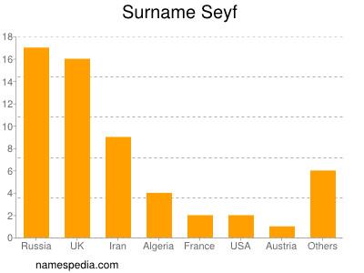 Surname Seyf