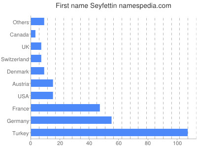 Given name Seyfettin