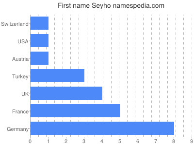 Given name Seyho