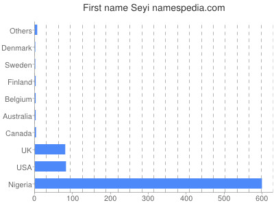 Given name Seyi