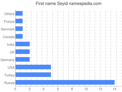Given name Seyid