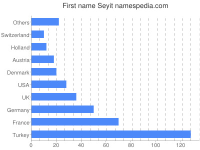 Given name Seyit