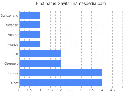 Given name Seyitali