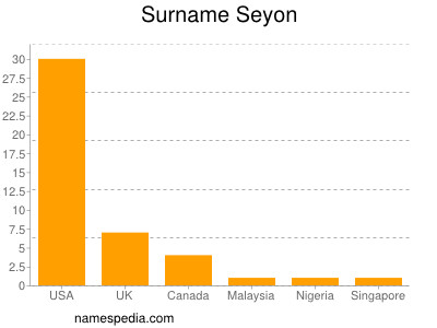 Surname Seyon