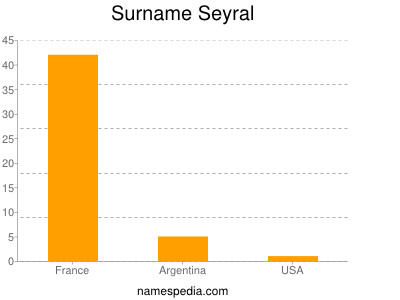 Surname Seyral
