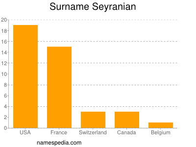 Surname Seyranian