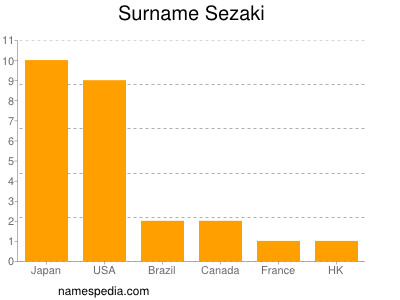 Surname Sezaki