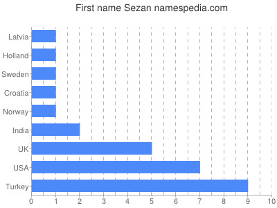 Given name Sezan