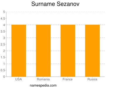 Surname Sezanov