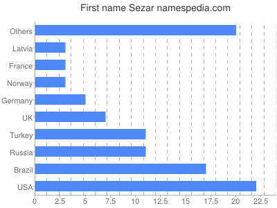 Given name Sezar