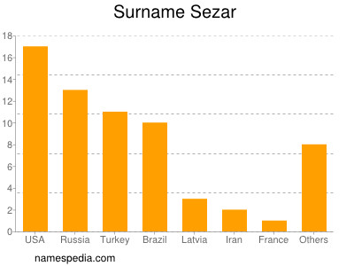 Surname Sezar