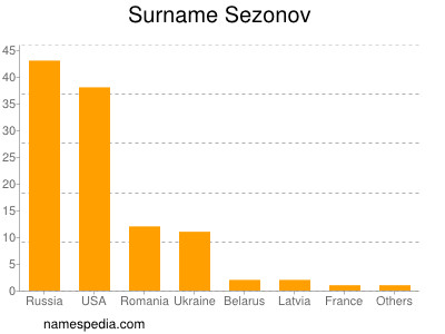 Surname Sezonov