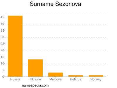 Surname Sezonova