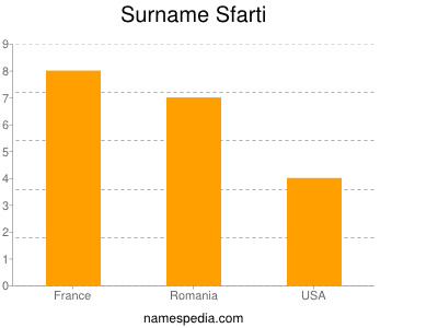 Surname Sfarti