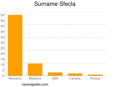 Surname Sfecla