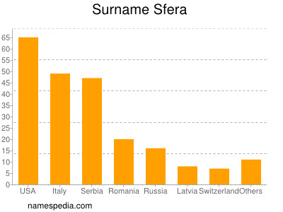 Surname Sfera