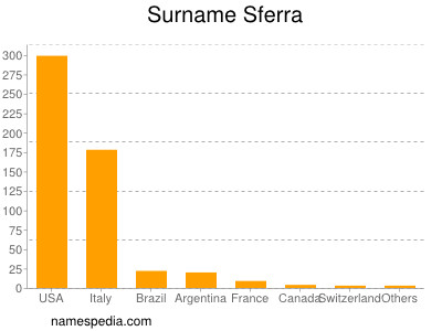 Surname Sferra