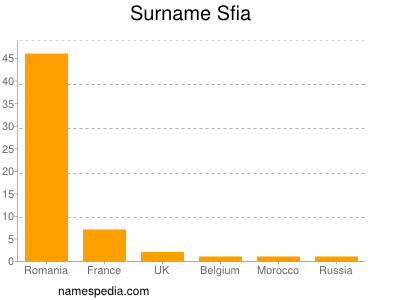 Surname Sfia