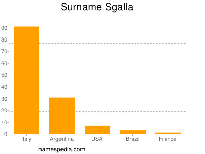 Surname Sgalla