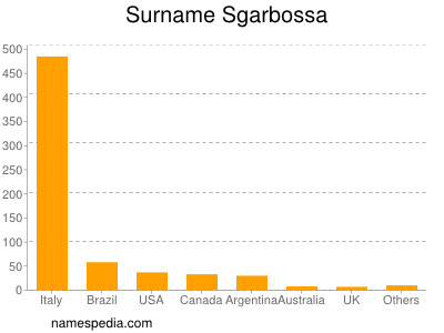 Surname Sgarbossa