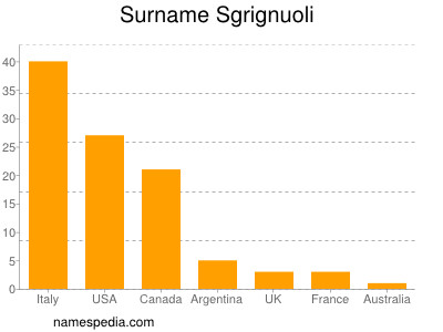 Surname Sgrignuoli