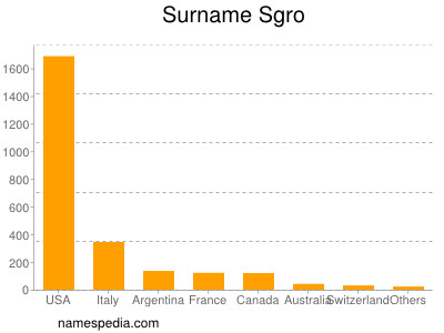 Surname Sgro