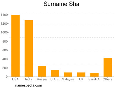 Surname Sha