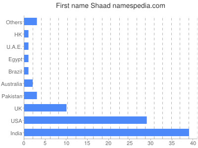 Given name Shaad