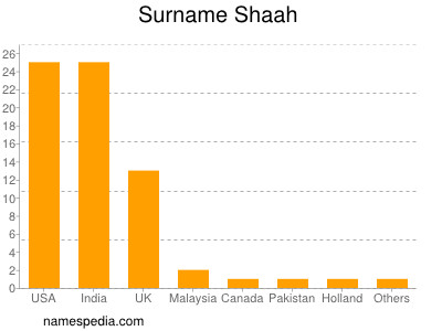 Surname Shaah