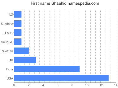 Given name Shaahid