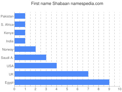 Given name Shabaan