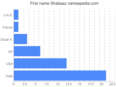 Given name Shabaaz
