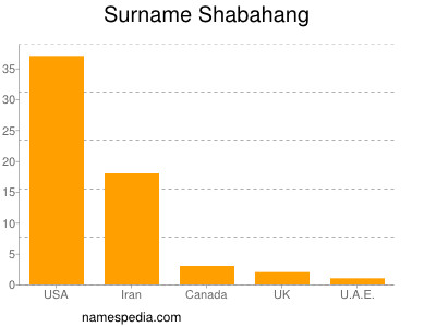 Surname Shabahang