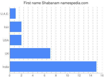 Given name Shabanam
