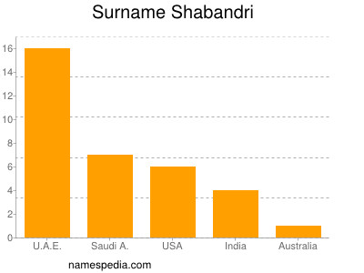 Surname Shabandri