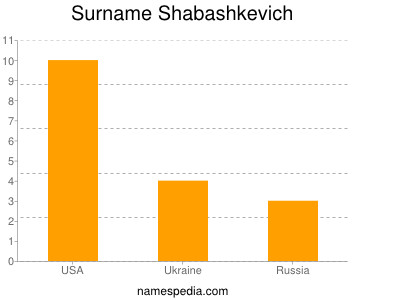 Surname Shabashkevich