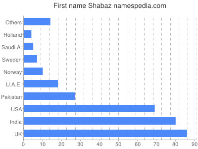 Given name Shabaz