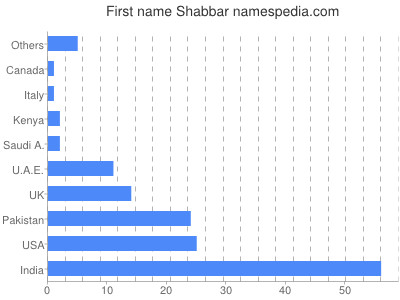 Given name Shabbar