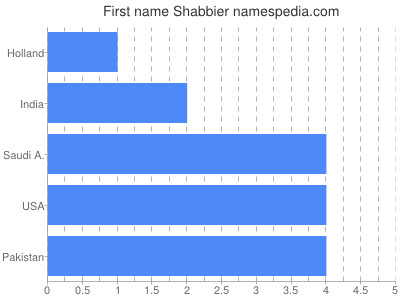 Given name Shabbier