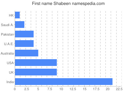 Given name Shabeen